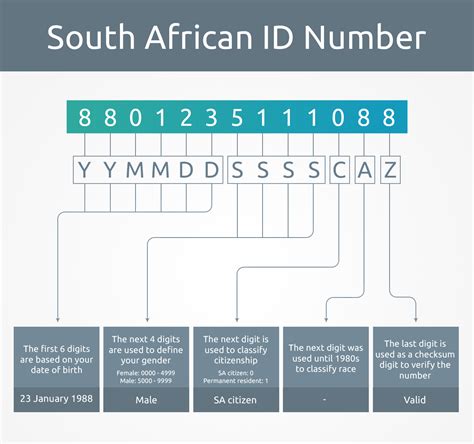 south african identification number